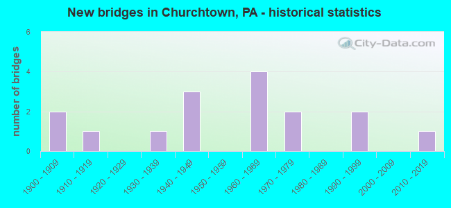 New bridges in Churchtown, PA - historical statistics