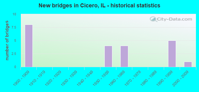 New bridges in Cicero, IL - historical statistics