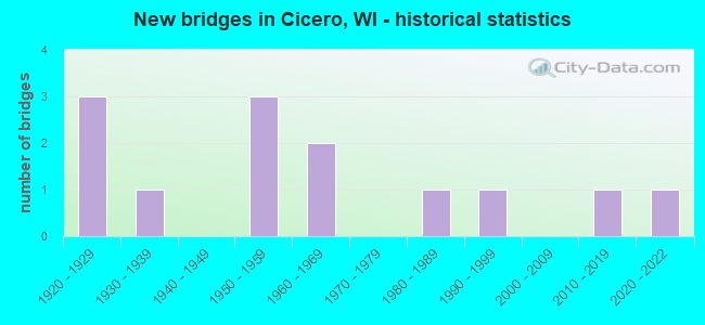 New bridges in Cicero, WI - historical statistics