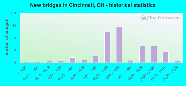 New bridges in Cincinnati, OH - historical statistics