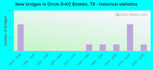 New bridges in Circle D-KC Estates, TX - historical statistics