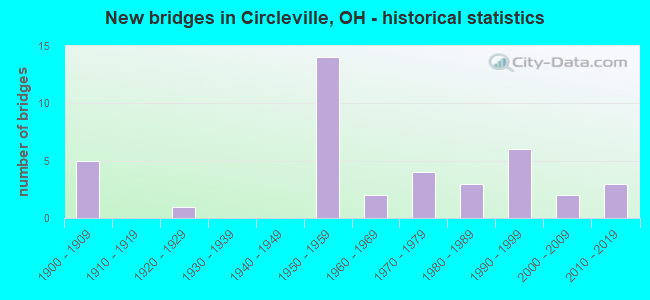 New bridges in Circleville, OH - historical statistics