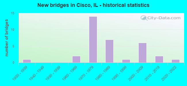 New bridges in Cisco, IL - historical statistics