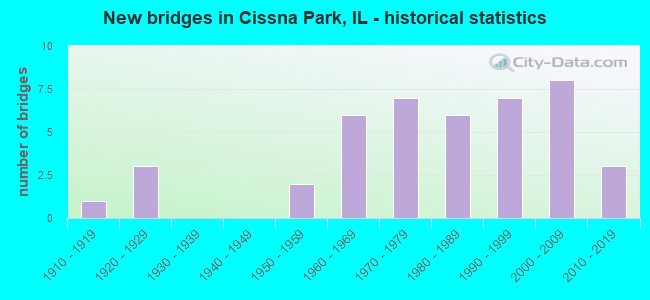 New bridges in Cissna Park, IL - historical statistics