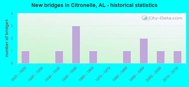 New bridges in Citronelle, AL - historical statistics