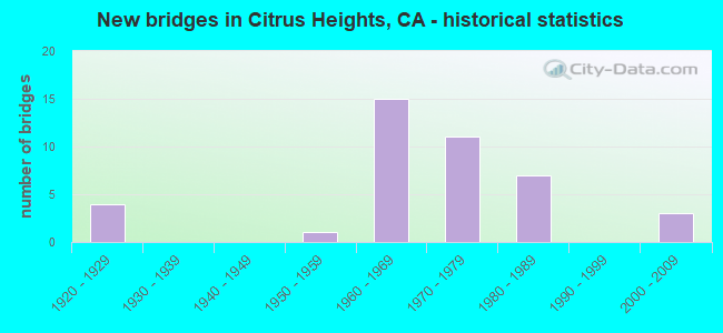 New bridges in Citrus Heights, CA - historical statistics