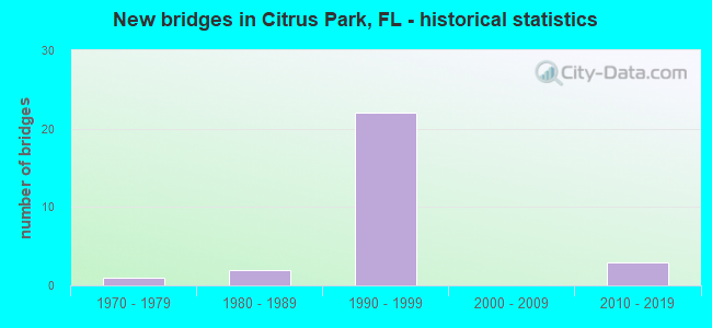 New bridges in Citrus Park, FL - historical statistics