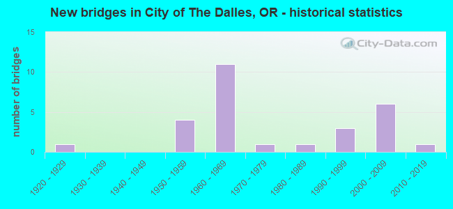 New bridges in City of The Dalles, OR - historical statistics