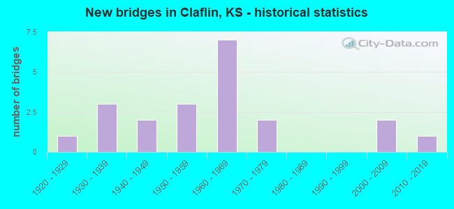 New bridges in Claflin, KS - historical statistics