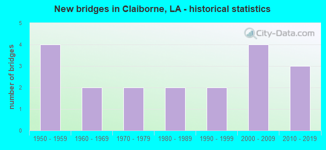New bridges in Claiborne, LA - historical statistics