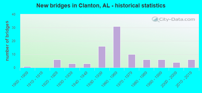 New bridges in Clanton, AL - historical statistics
