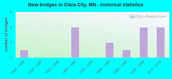 New bridges in Clara City, MN - historical statistics