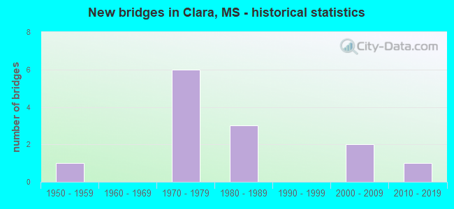 New bridges in Clara, MS - historical statistics
