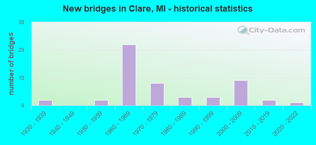 New bridges in Clare, MI - historical statistics
