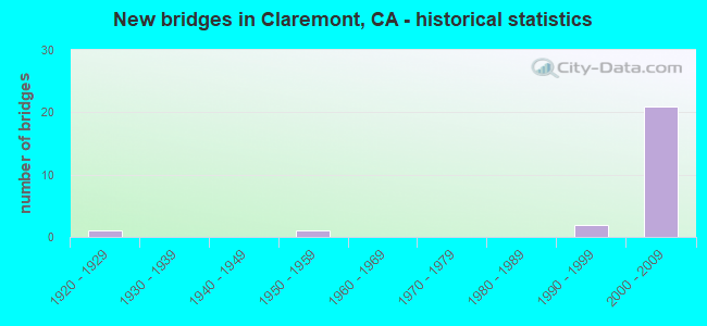 New bridges in Claremont, CA - historical statistics