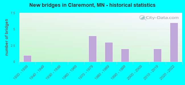 New bridges in Claremont, MN - historical statistics