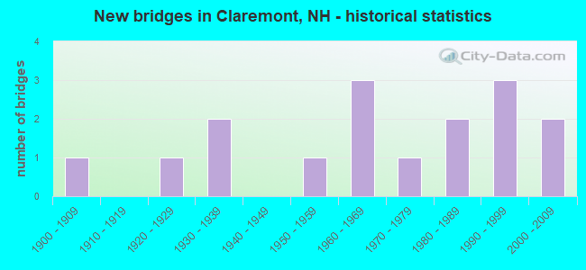 New bridges in Claremont, NH - historical statistics