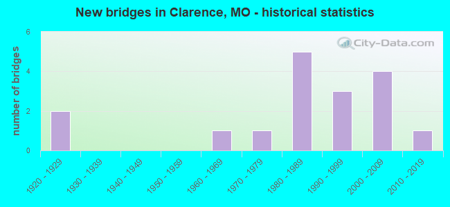 New bridges in Clarence, MO - historical statistics