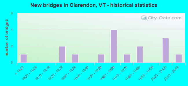New bridges in Clarendon, VT - historical statistics