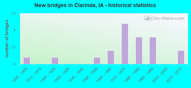New bridges in Clarinda, IA - historical statistics