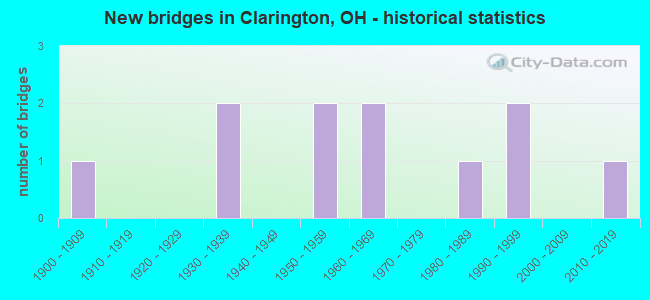 New bridges in Clarington, OH - historical statistics