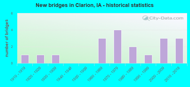 New bridges in Clarion, IA - historical statistics