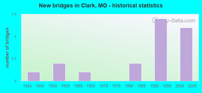 New bridges in Clark, MO - historical statistics