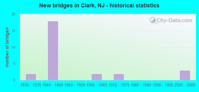 New bridges in Clark, NJ - historical statistics