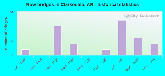 New bridges in Clarkedale, AR - historical statistics
