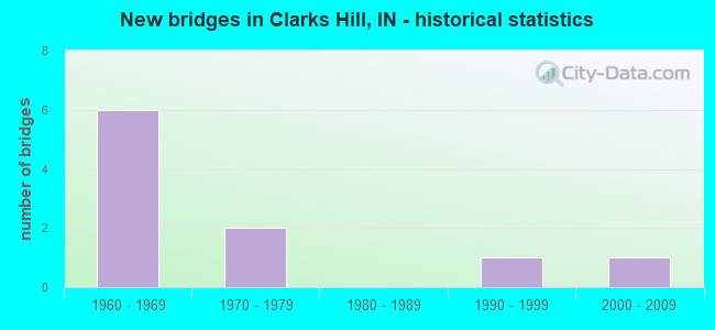 New bridges in Clarks Hill, IN - historical statistics