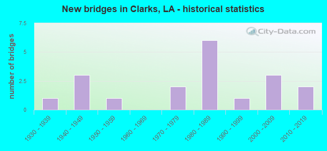 New bridges in Clarks, LA - historical statistics