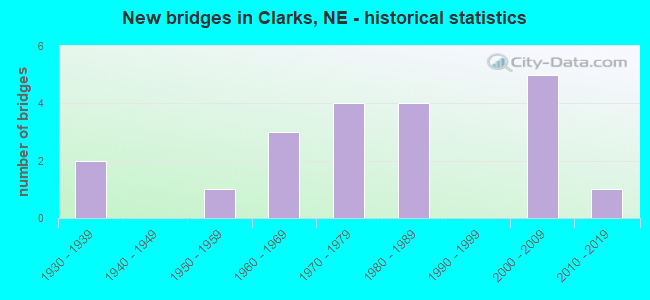 New bridges in Clarks, NE - historical statistics