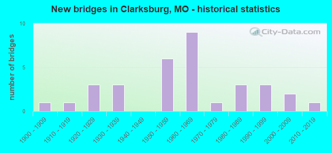 New bridges in Clarksburg, MO - historical statistics
