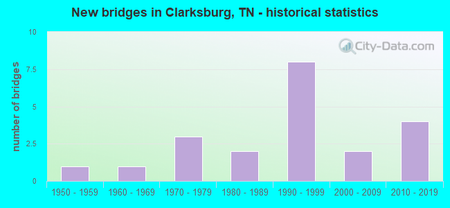 New bridges in Clarksburg, TN - historical statistics