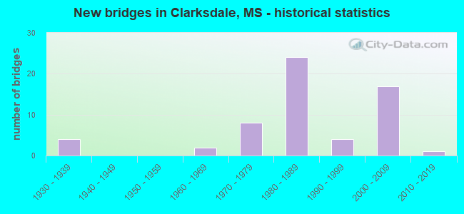 New bridges in Clarksdale, MS - historical statistics