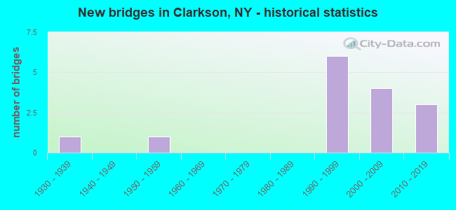 New bridges in Clarkson, NY - historical statistics