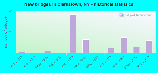New bridges in Clarkstown, NY - historical statistics