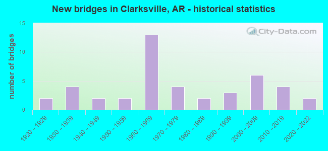 New bridges in Clarksville, AR - historical statistics