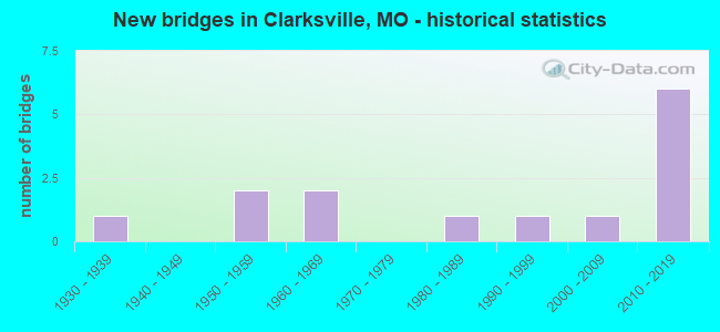 New bridges in Clarksville, MO - historical statistics
