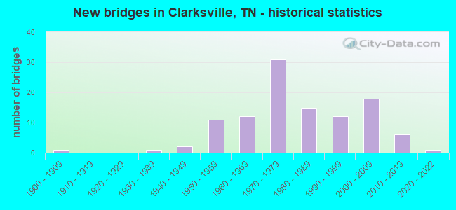 New bridges in Clarksville, TN - historical statistics
