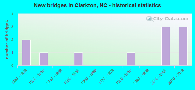 New bridges in Clarkton, NC - historical statistics