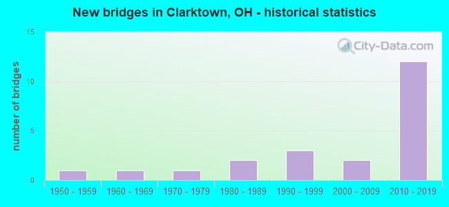 New bridges in Clarktown, OH - historical statistics