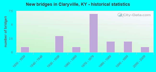 New bridges in Claryville, KY - historical statistics