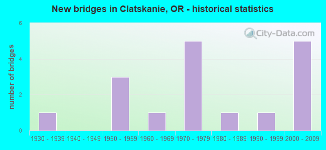 New bridges in Clatskanie, OR - historical statistics