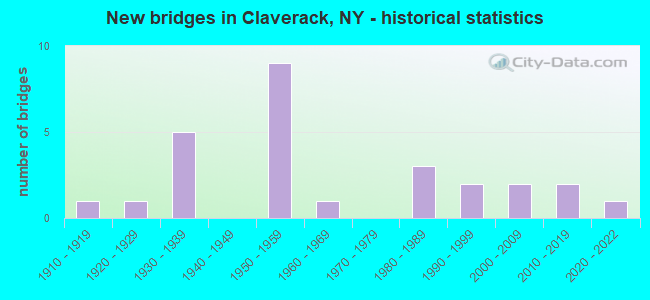 New bridges in Claverack, NY - historical statistics