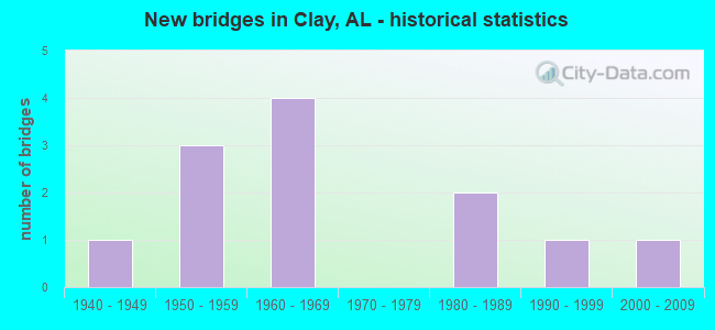 New bridges in Clay, AL - historical statistics