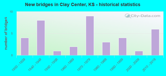 New bridges in Clay Center, KS - historical statistics