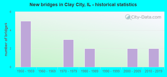 New bridges in Clay City, IL - historical statistics