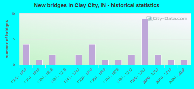 New bridges in Clay City, IN - historical statistics