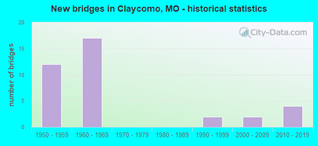 New bridges in Claycomo, MO - historical statistics